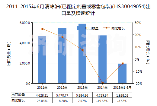 2011-2015年6月清涼油(已配定劑量或零售包裝)(HS30049054)出口量及增速統(tǒng)計(jì)